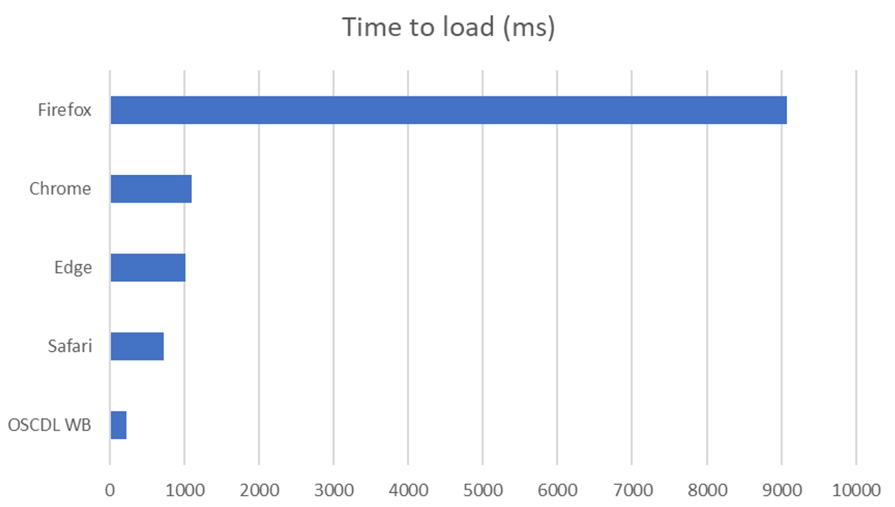 Open Shop Channel Downloader Browser Speed Comparison